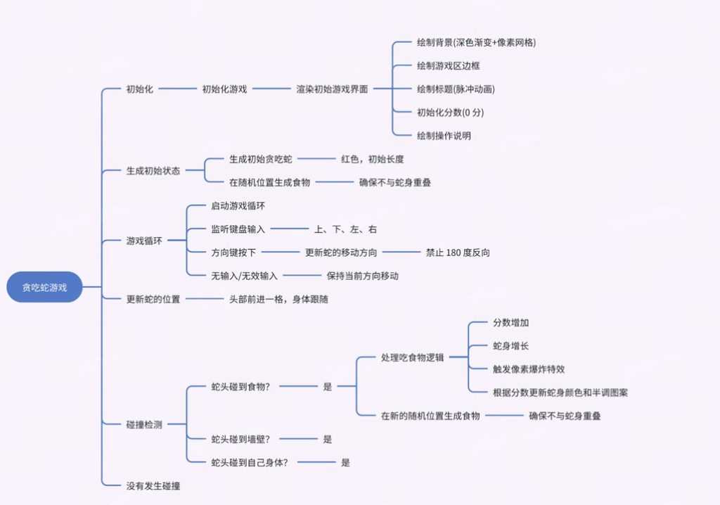 豆包ai写游戏 | 像素风贪吃蛇